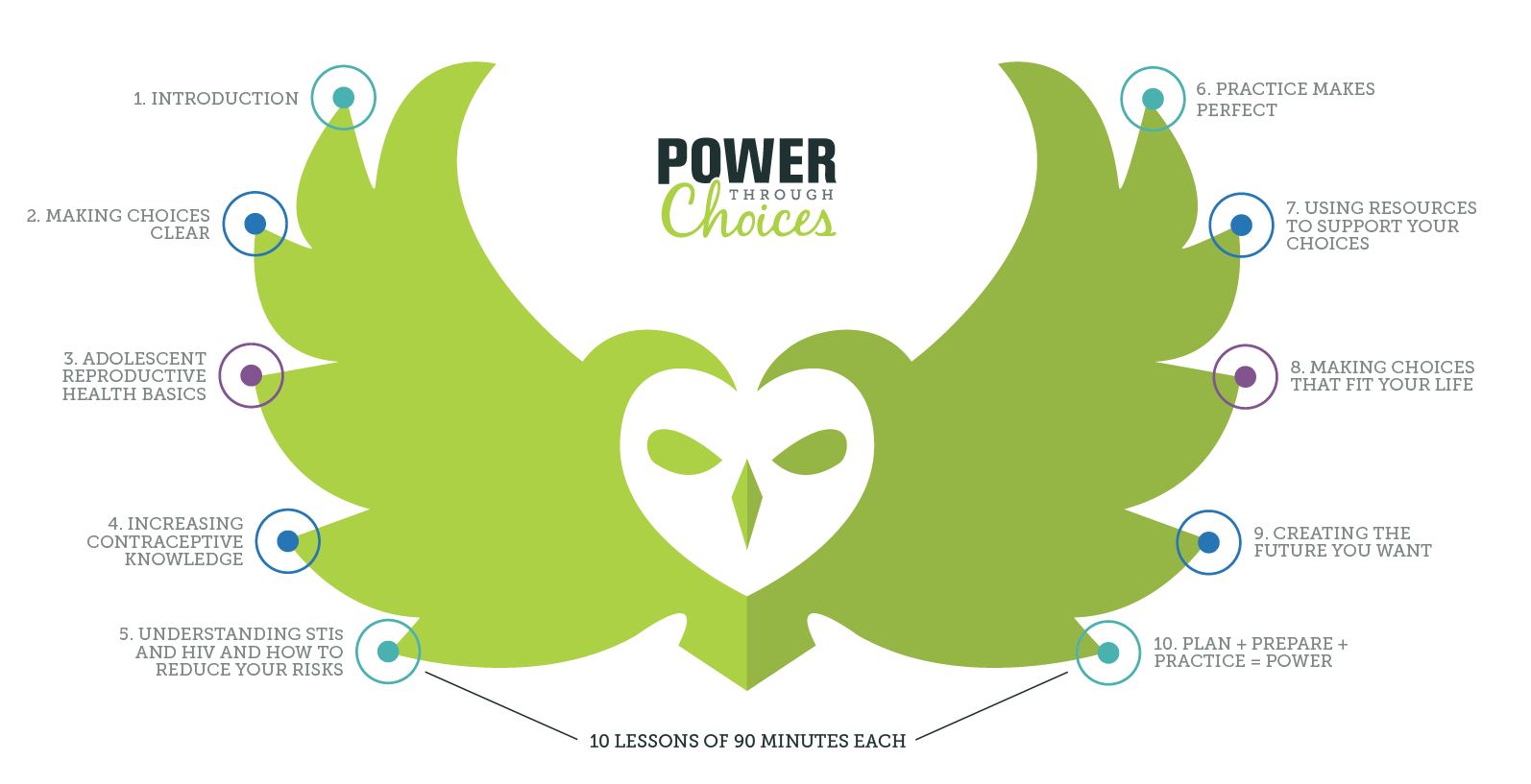 PTC - 10 lessons Image of owl from Power Through Choices logo, with the 10 lessons identified from the curriculum