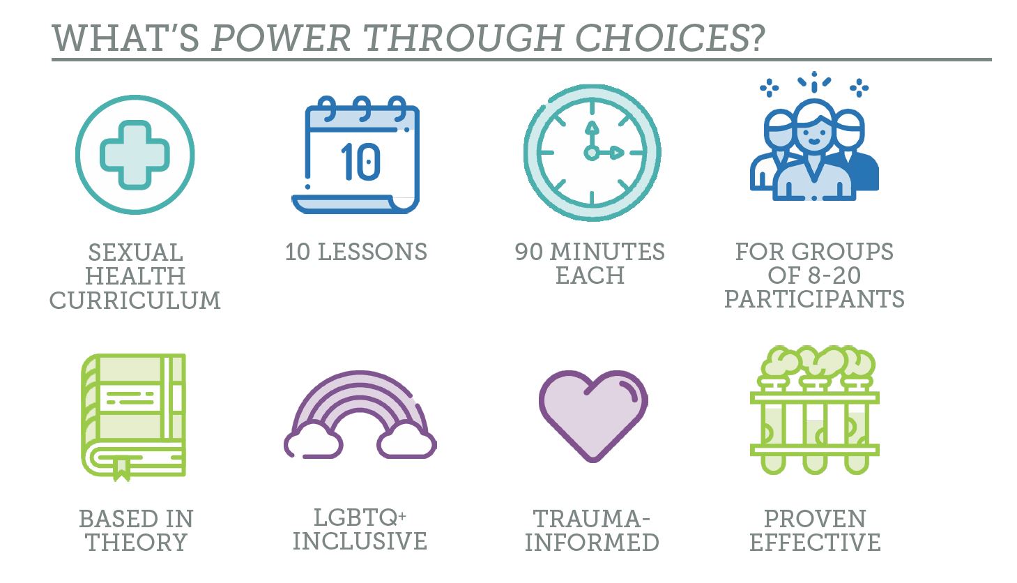 PTC - What is it Image with icons identifying key elements of Power Through Choices: sexual health curriculum, 10 lessons, 90 minutes each, for groups of 8-20 participants, based in theory, LGBTQ+ inclusive, trauma-informed, proven effective
