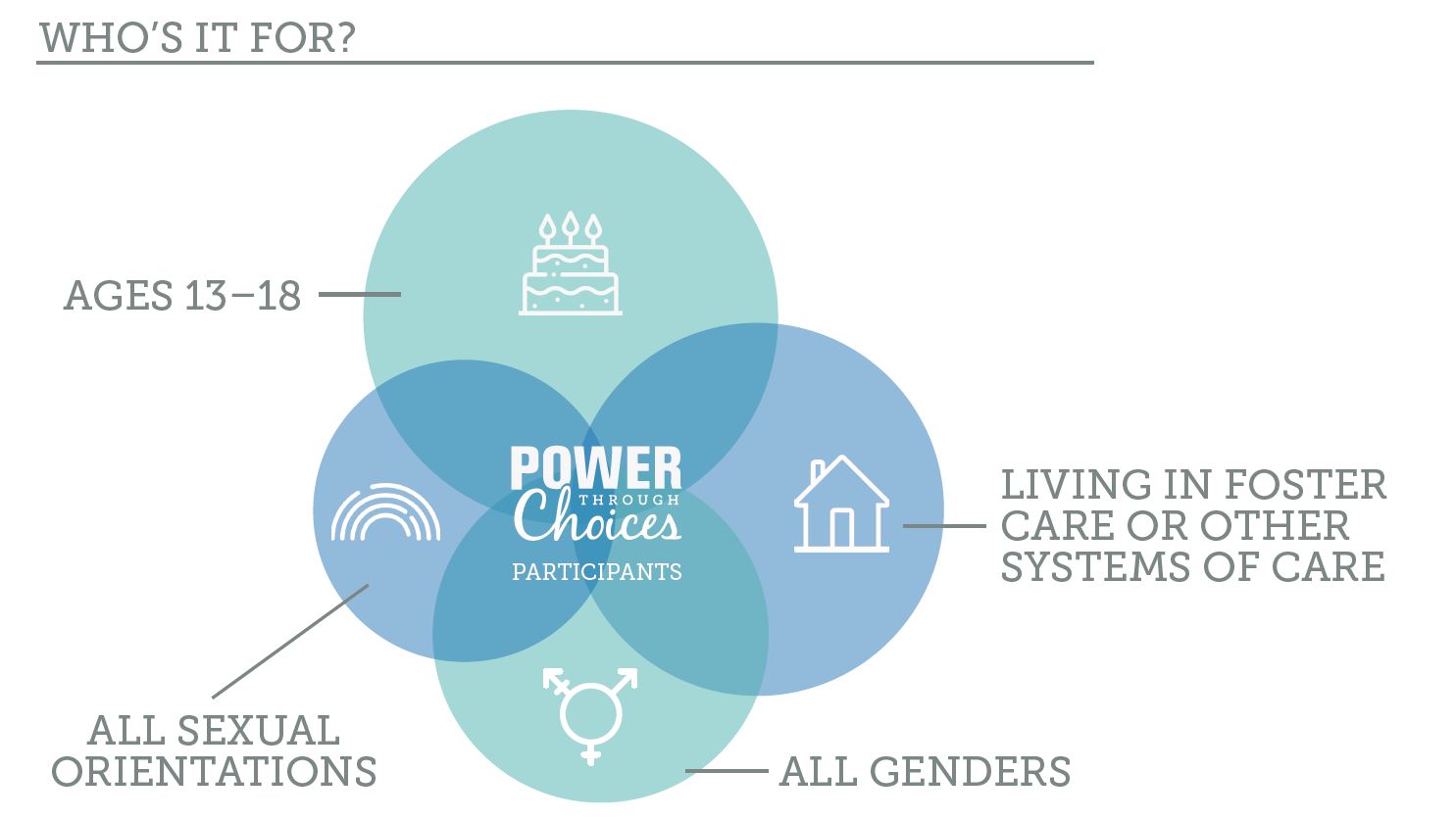 PTC - Who is it for Venn diagram of youth populations for the curriculum: youth ages 13-18, all sexual orientations, all genders, living in foster care or other systems of care