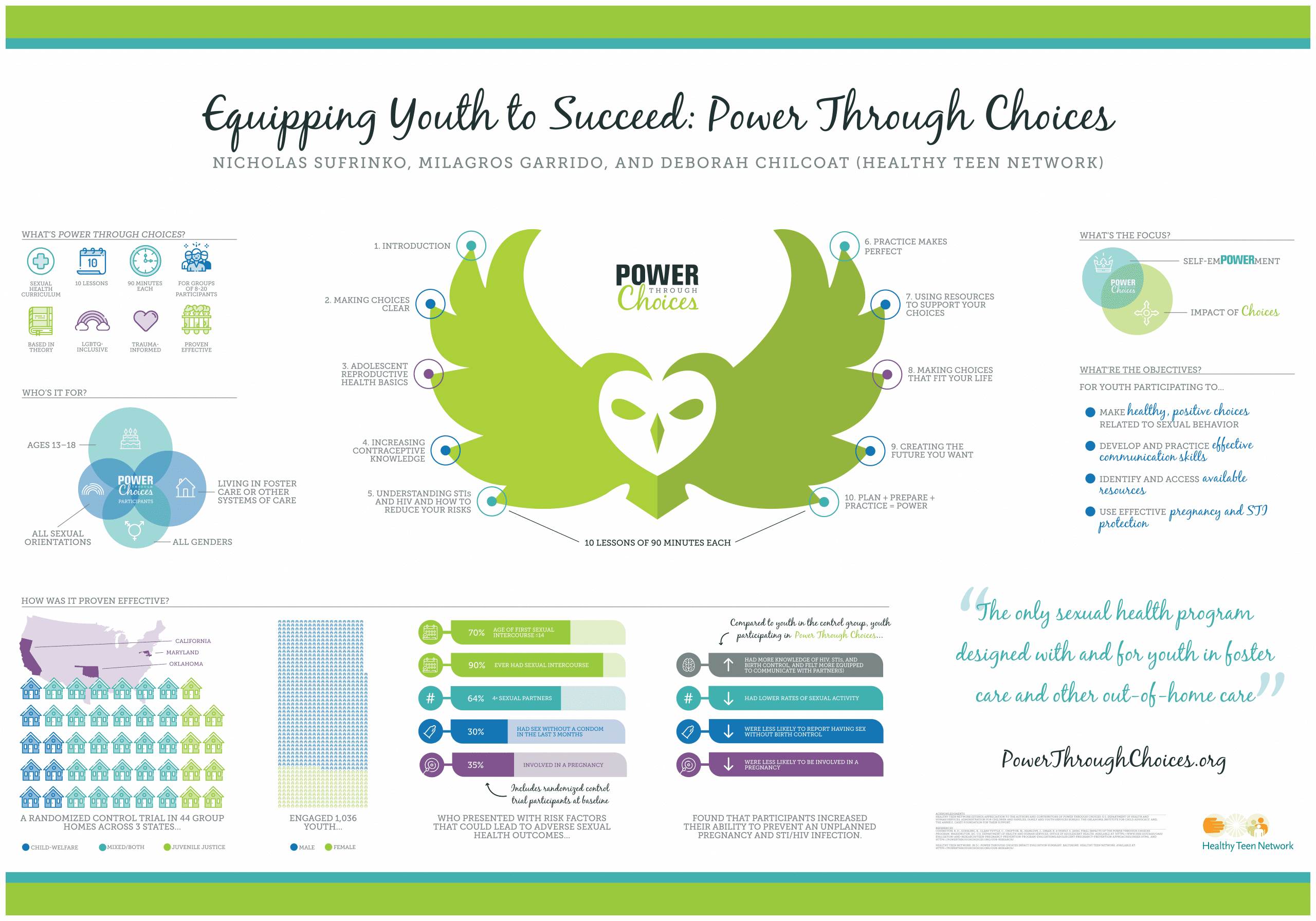 Infographic of Power Through Choices, curriculum overview and evaluation results