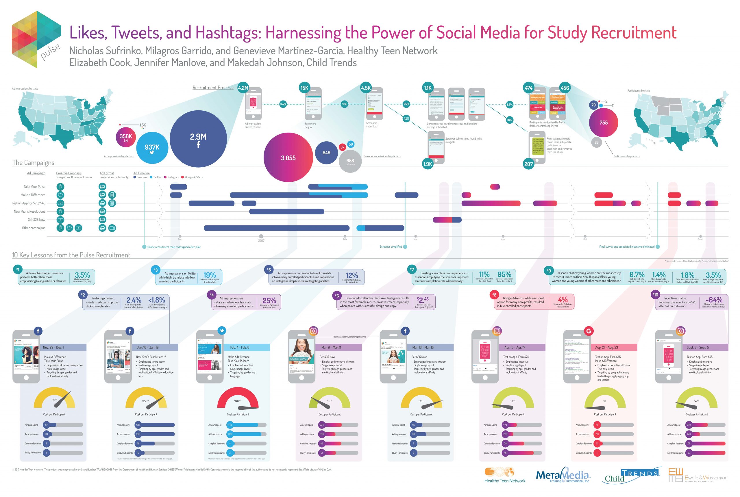 LikesTweetsHashtags_SocialMediaStudyRecruitment Excerpt from social media recruitment infographic
